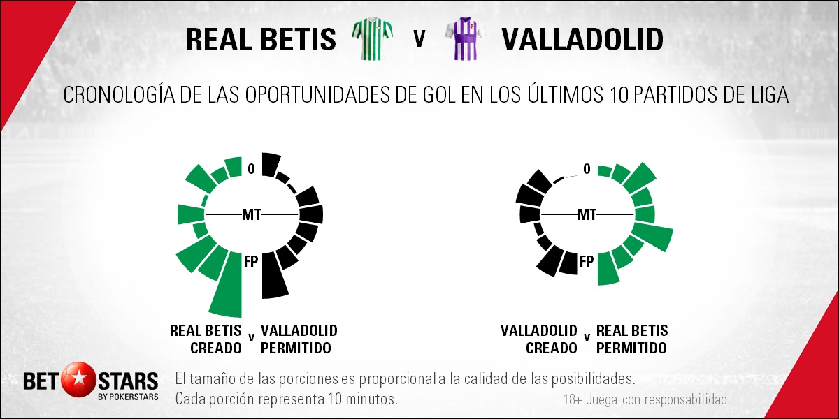 BetStars Real Betis vs Real Valladolid 02 Betstars, Real Betis vs Real Valladolid, pronosticos deportivos, LaLiga, fútbol, El Villamarín pone a prueba el crecimiento pucelano, Pronósticos apuestas, partidos de fútbol hoy, apuestas LaLiga, partidos de Liga hoy, consejos apuestas de fútbol, Real Betis vs Real Valladolid Pronosticos apuestas, noticias de futbol hoy, calendario partidos hoy, noticias de deportes, mejores pronósticos de apuestas combinadas, apuestas deportivas para hoy, últimas noticias de los partidos de hoy, mejores consejos de apuestas, apuestas de Liga hoy, partidos de hoy, jornada de Liga, apuestas deportivas, partidos de futbol hoy, apuestas partidos Liga,